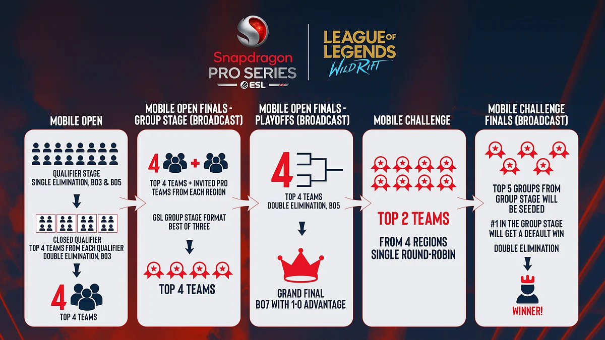 Tournament Format Infographic