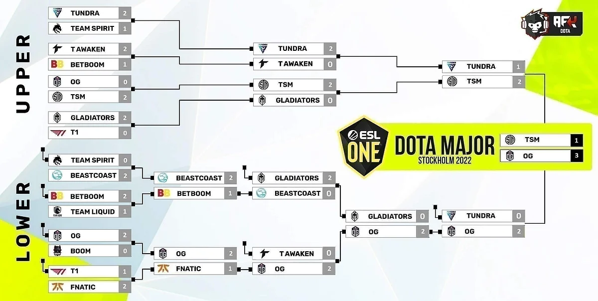 ESL One Stockholm Major 2022 Playoffs Bracket