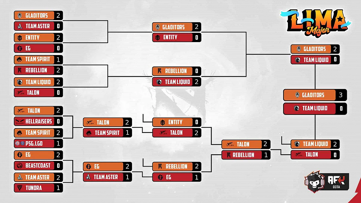 Lima Major Playoff Brackets 