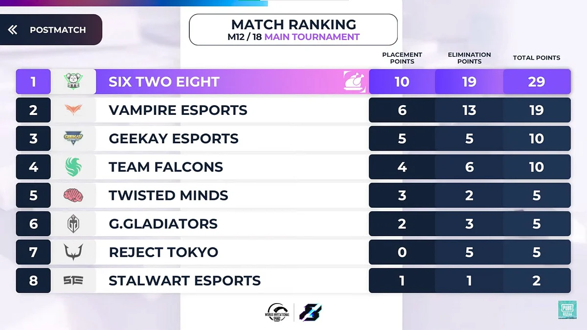 PMWI 2023 Main Stage Day 2 Match 6 Standings