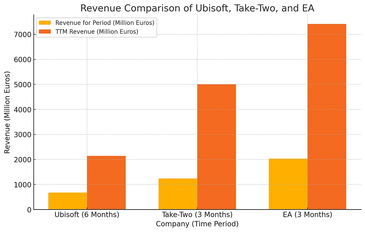 Ubisoft Revenue Compared to Take-Two and EA