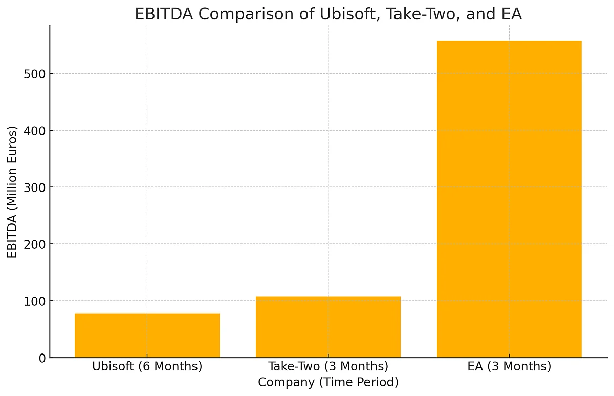 Ubisoft EBITDA Comparison