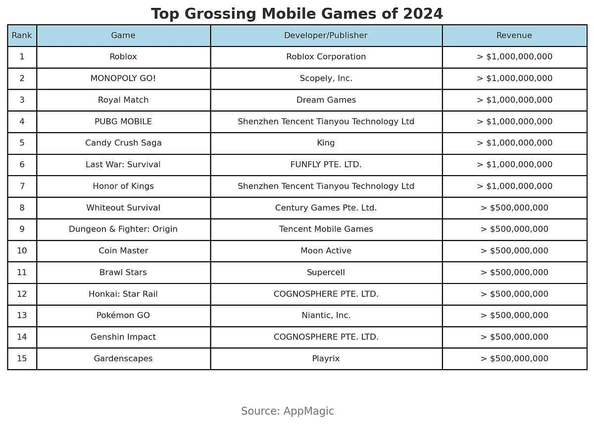 Highest Grossing Mobile Games of 2024