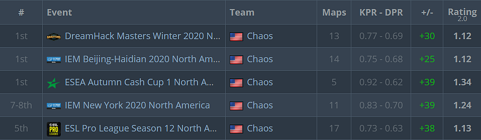 Cloud9 Might Add Xeppaa And Elmapuddy to Their CS:GO Roster