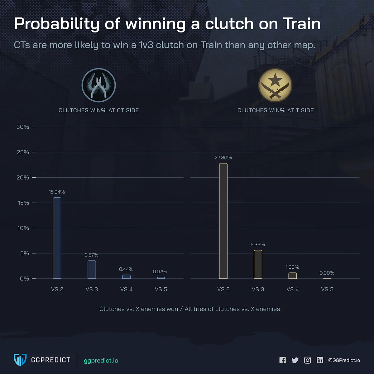 Chances of Winning a CS:GO Clutch Across Different Maps Calculated