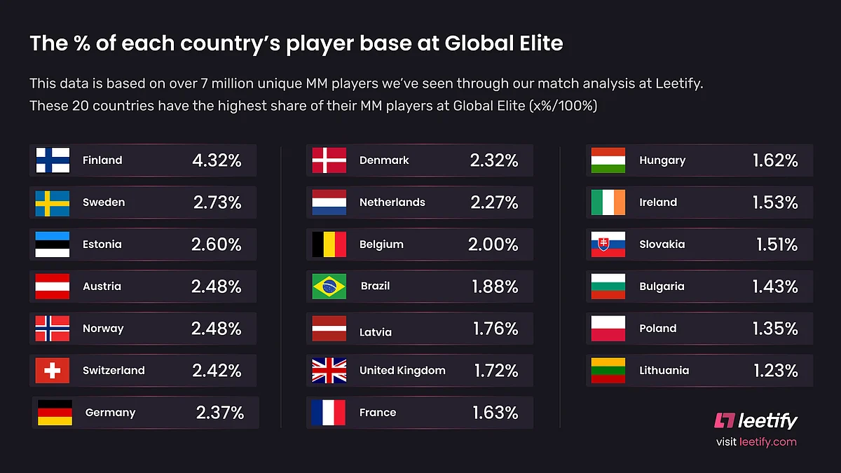 Top 20 Countries With Maximum Global Elite CS:GO Players Based on Their Total User Base