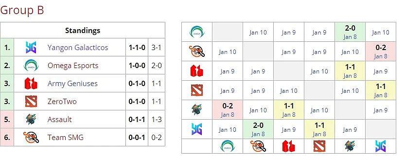 SEA DPC League S1: Day 1 Recap Of Closed Qualifier Stage 2