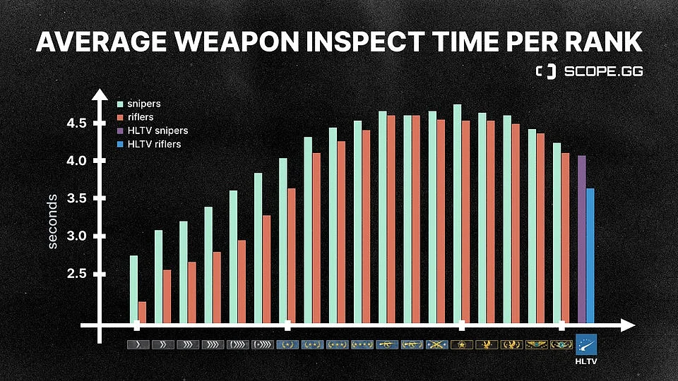 Stats Showcase Average Weapon Inspect Time Across All CS:GO Ranks