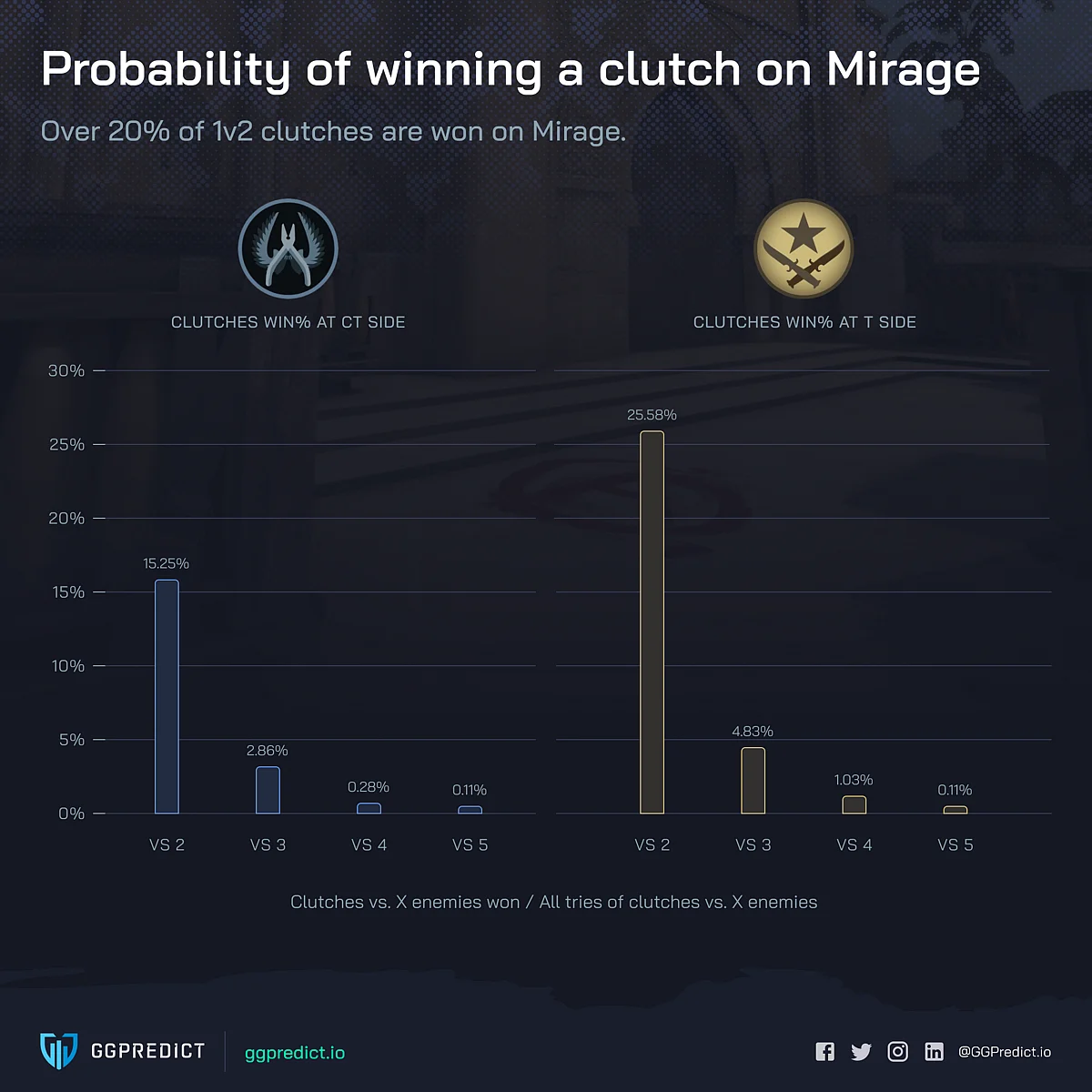 Chances of Winning a CS:GO Clutch Across Different Maps Calculated
