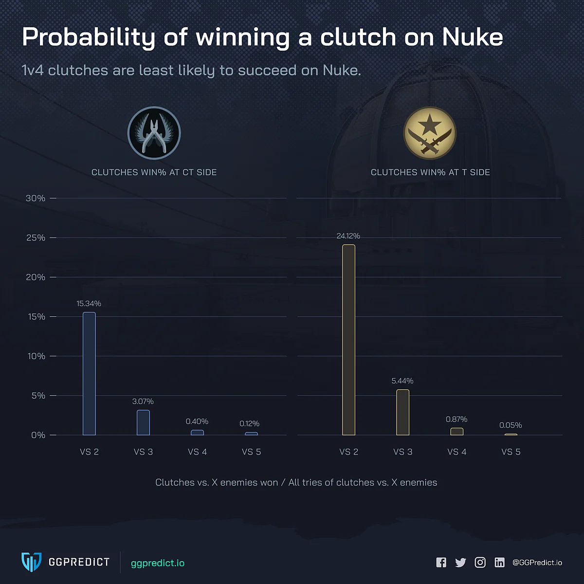 Chances of Winning a CS:GO Clutch Across Different Maps Calculated