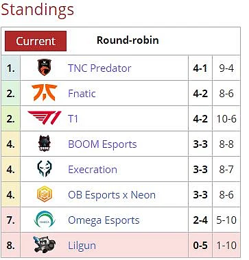 Fnatic Crush OB.Neon in SEA DPC to Cement Major Hopes