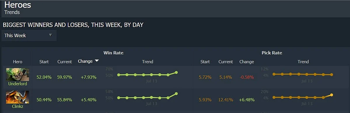 Patch 7.27B With Changes To 100+ Dota 2 Heroes Released