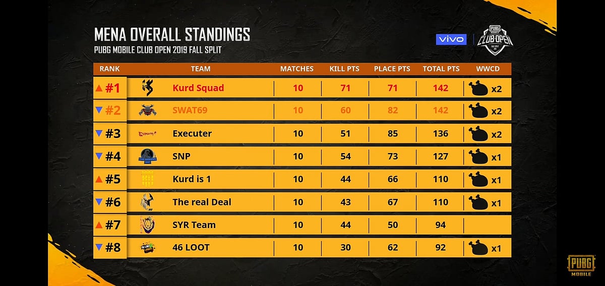 Cloud9, Kurd Squad and UNicorn Gaming qualify for PMCO Fall Championship as 3 Regional Qualifiers come to an end