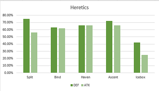 VALORANT Map Analysis: Is the Game Defence Favoured?