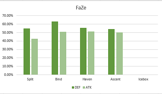 VALORANT Map Analysis: Is the Game Defence Favoured?