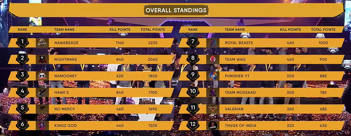Team Nawabzade wins FreeFire India Today League; will represent India in Brazil