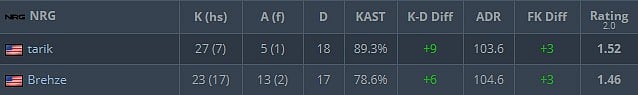 NRG defeat Na'Vi to secure a spot in the semifinals of StarLadder Berlin Major 2019