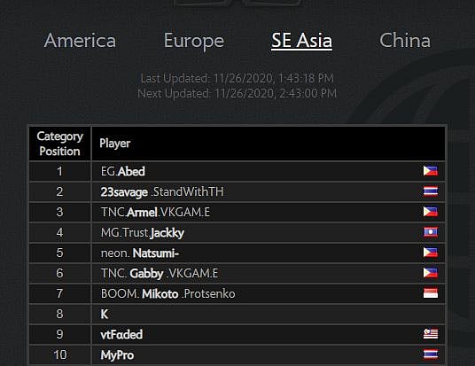 Armel Is The New Entrant Into The 11K MMR Club