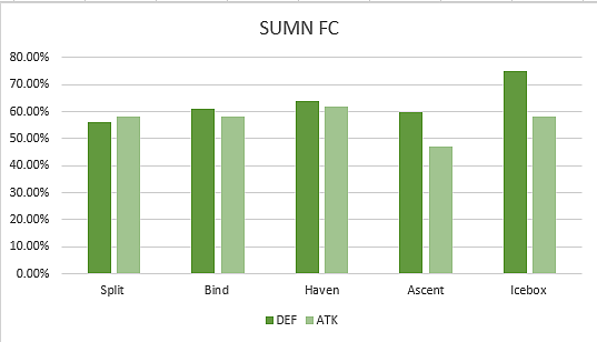 VALORANT Map Analysis: Is the Game Defence Favoured?