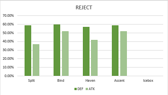 VALORANT Map Analysis: Is the Game Defence Favoured?