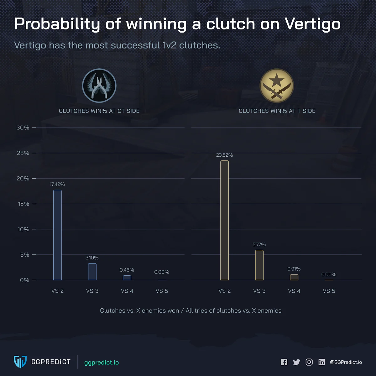 Chances of Winning a CS:GO Clutch Across Different Maps Calculated