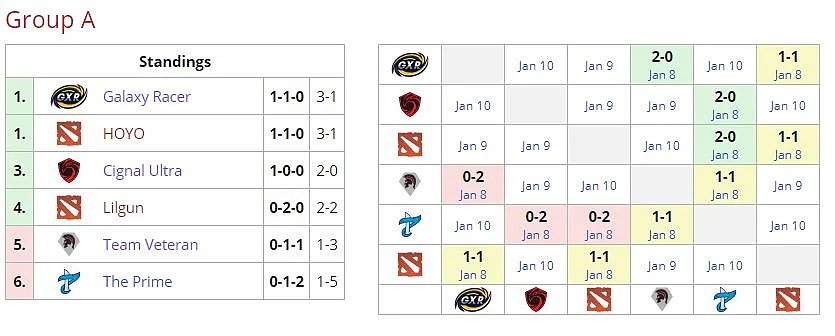SEA DPC League S1: Day 1 Recap Of Closed Qualifier Stage 2