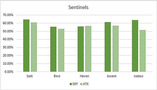 VALORANT Map Analysis: Is the Game Defence Favoured?