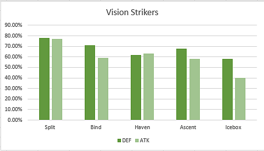 VALORANT Map Analysis: Is the Game Defence Favoured?
