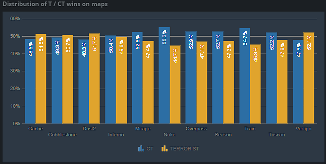 VALORANT Map Analysis: Is the Game Defence Favoured?