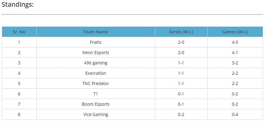 Fnatic Moves to the Top Spot in SEA-DPC 2021 S1