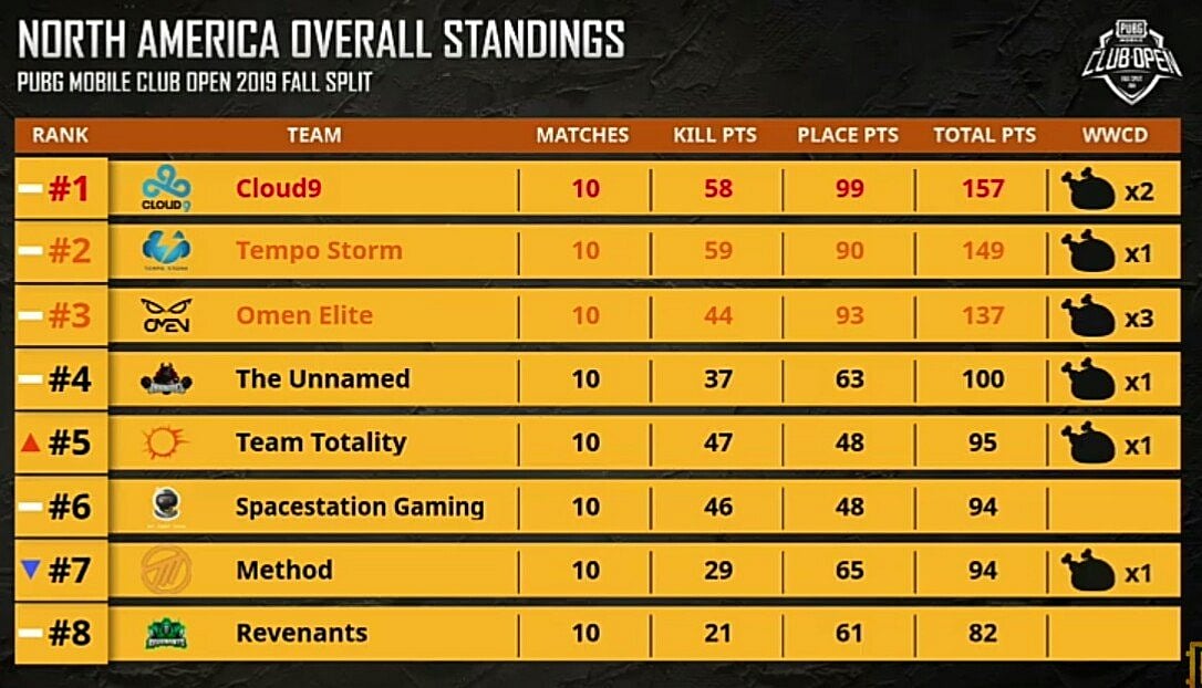 Cloud9, Kurd Squad and UNicorn Gaming qualify for PMCO Fall Championship as 3 Regional Qualifiers come to an end