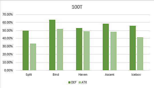VALORANT Map Analysis: Is the Game Defence Favoured?