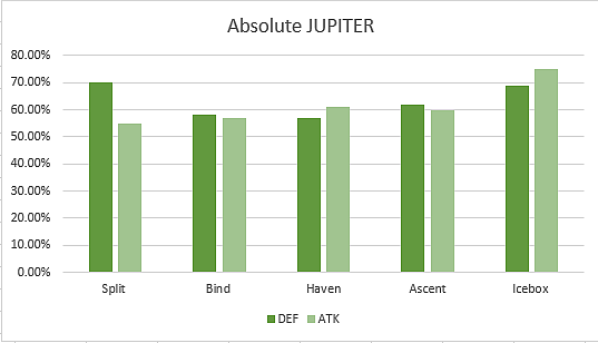 VALORANT Map Analysis: Is the Game Defence Favoured?