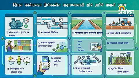 low cost irrigation techniques for farmers in India