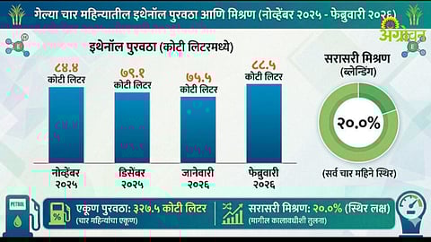 Ethanol supply statistics India energy sector