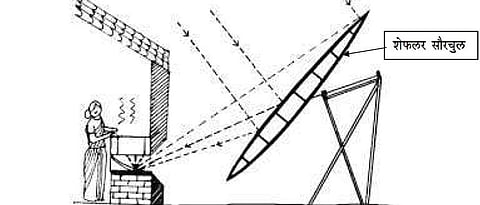 शेफलर सौरचूलीची कार्यपद्धती