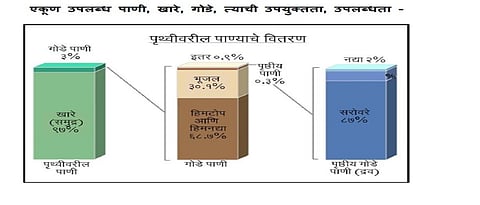 समजून घ्या पाण्याचे महत्त्व