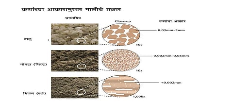 मातीच्या पोतानुसार ओळखा जमिनीचा प्रकार 