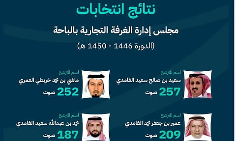 وزارة التجارة تعلن فوز 4 مترشحين في انتخابات غرفة الباحة