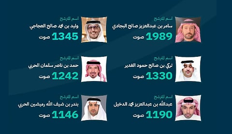 التجارة تعلن فوز 6 مترشحين في انتخابات غرفة القصيم