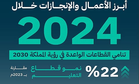 نمو السجلات التجارية في قطاع التعليم 22% خلال 2024
