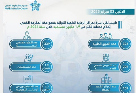 أكثر من 1.9 مليون مستفيد لبرنامج طبيب لكل أسرة بتجمع مكة المكرمة الصّحي