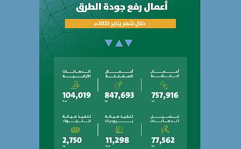 أمانة الرياض تعزز جودة الطرق بتنفيذ أعمال صيانة شاملة في الشهر الماضي