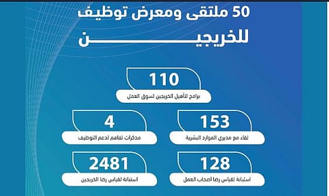 لتهيئة الخريجين لسوق العمل.. «التدريب التقني» ينظم 50 ملتقى ومعرضًا بمناطق المملكة