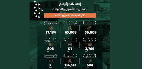 أمانة الرياض تواصل جهودها في التشغيل والصيانة خلال الشهر الماضي