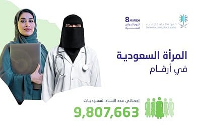 «الإحصاء»: عدد السعوديات يصل إلى 9.807.663 امرأة