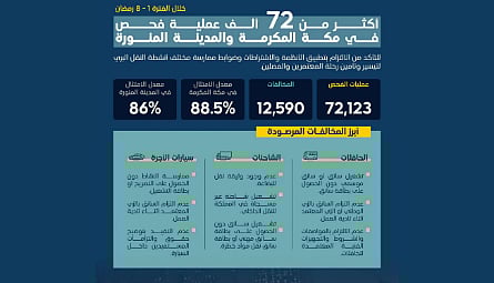  هيئة النقل: أكثر من 72 ألف عملية فحص على أنشطة النقل في مكة والمدينة