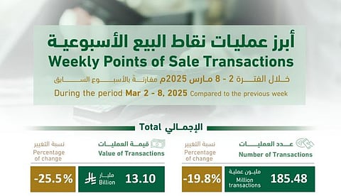 إنفاق ملياري ريال على الأطعمة والمشروبات في الأسبوع الأول من رمضان