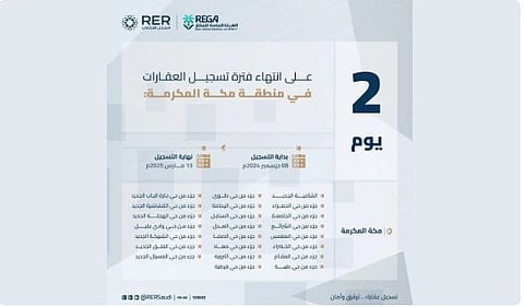 الخميس المقبل.. انتهاء مدة تسجيل العقارات في السجل العقاري لـ23 حيًا بمنطقة مكة المكرمة