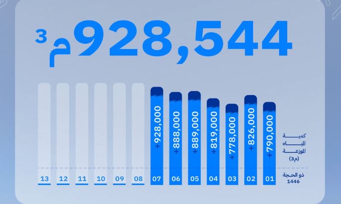 منظومة المياه تضخ أكثر من 928 ألف متر مكعب في يوم واحد